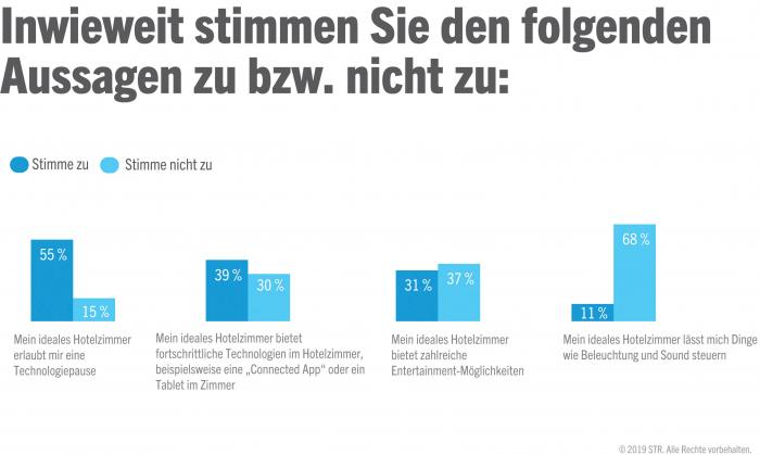 Hotel Customer sentiment towards technology