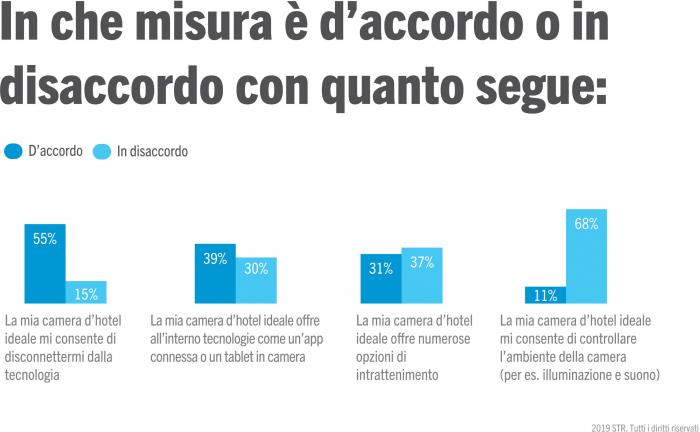 Hotel Customer sentiment towards technology