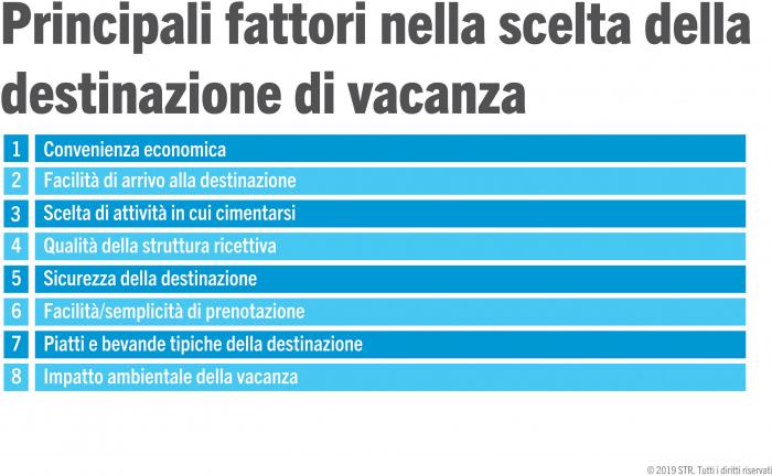 Top factors in choosing a holiday destination
