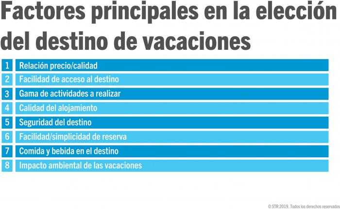 Top factors in choosing a holiday destination