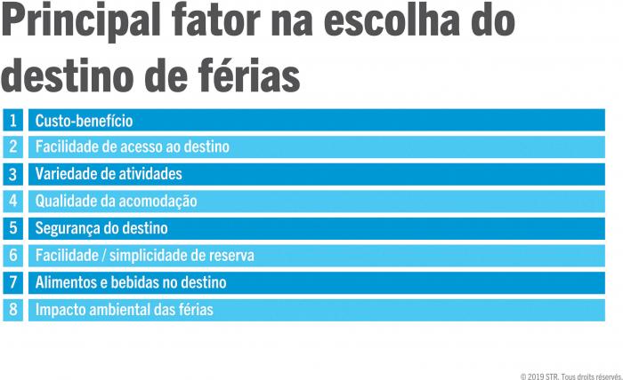 Top factors in choosing a holiday destination