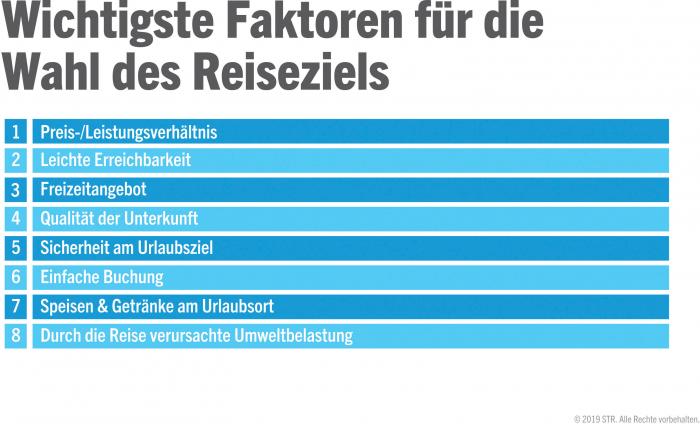 Top factors in choosing a holiday destination