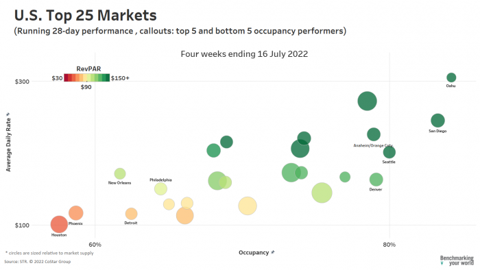 Bubble chart showing the top 25 U.S. market' running 28-day performance for four weeks ending 16 July 2022.