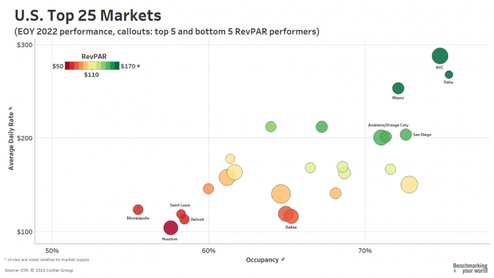 U.S. Top 25 markets EOY 2022