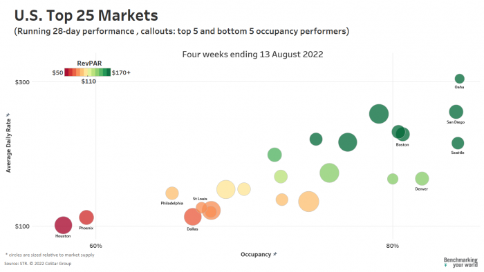 U.S. Top 25 Markets (Running 28-day performance, callouts: top 5 and bottom 5 occupancy performers)