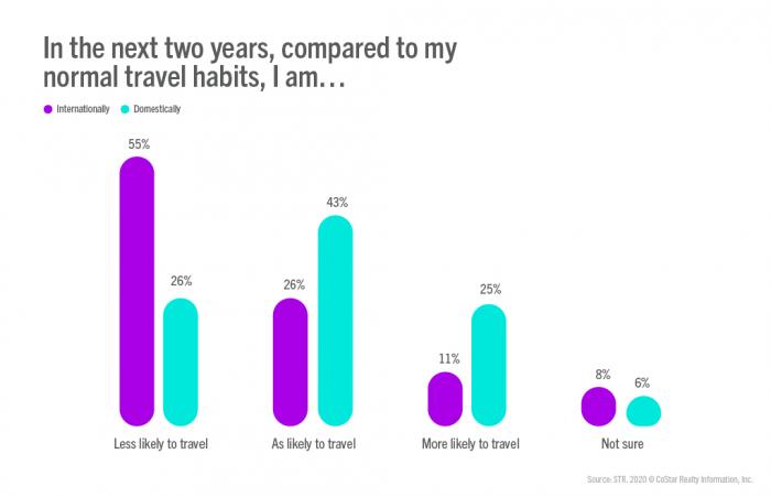 Tourism After Lockdown - In the next two years