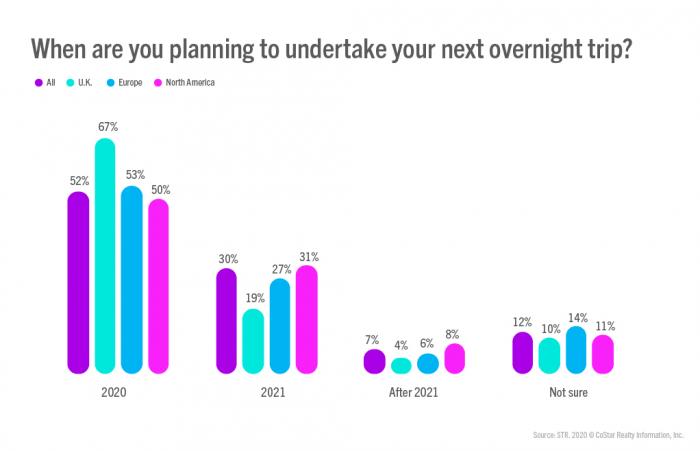 Tourism after Lockdown - When are you planning to undertake your next overnight trip