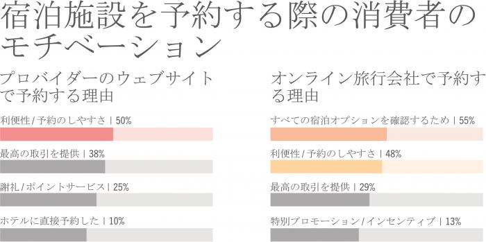 Consumer motivation when booking accommodation