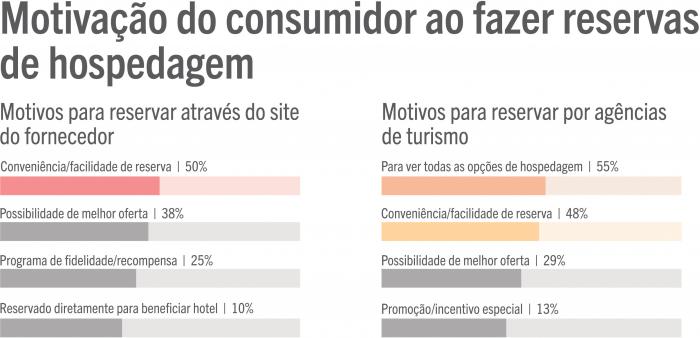 Consumer motivation when booking accommodation