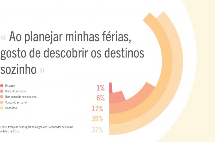 Consumer preferences when discovering destinations