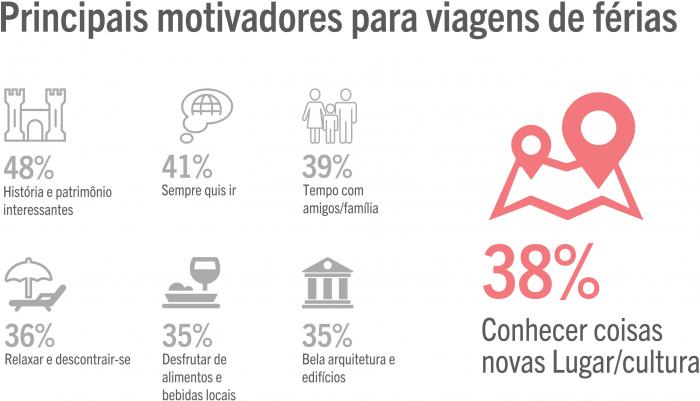 Key holiday drivers in tourist decision making
