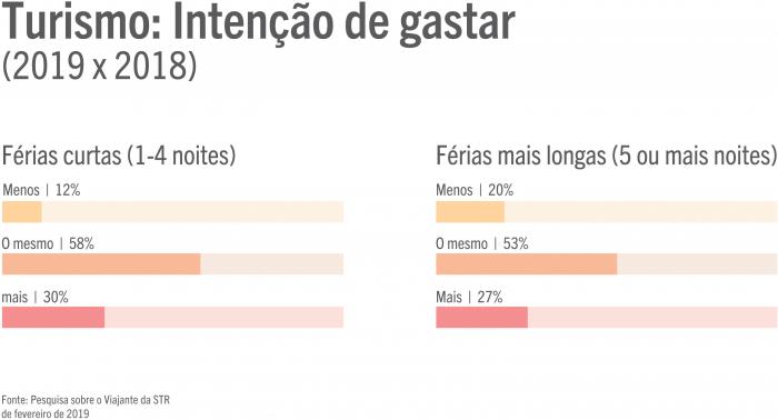 Intent of tourists to spend 2018 vs 2019