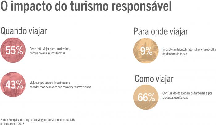 The impact of responsible tourism