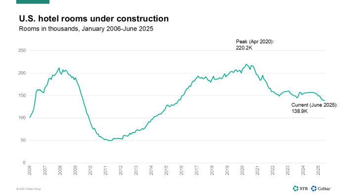 US pipeline June 2025