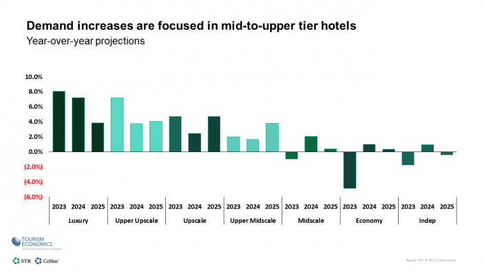 demand increases focused in mid-to-upper tier hotels