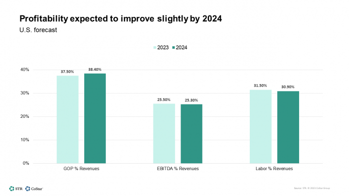 profitability expected to improve by 2024