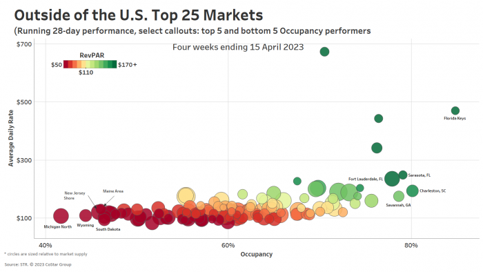 Outside of the U.S. Top 25 markets