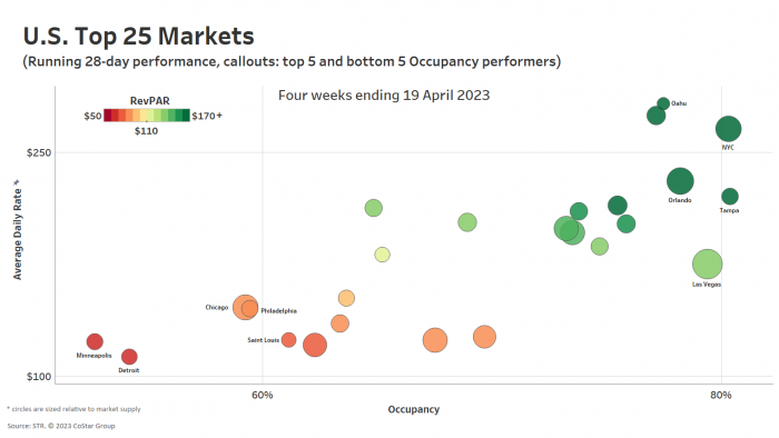 U.S. Top 25 Markets