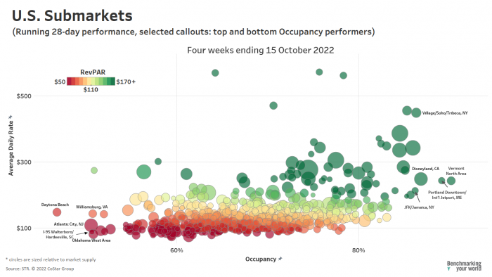 US Submarkets four weeks ending 15 October 2022