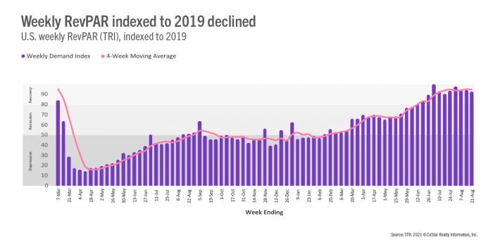 Weekly RevPAR indexed to 2019 declined chart