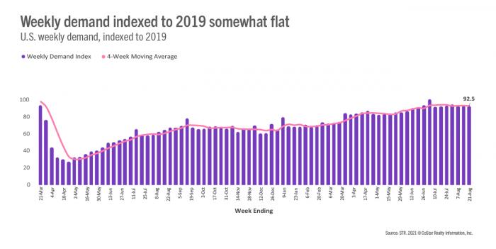 Weekly demand indexed to 2019 somewhat flat chart