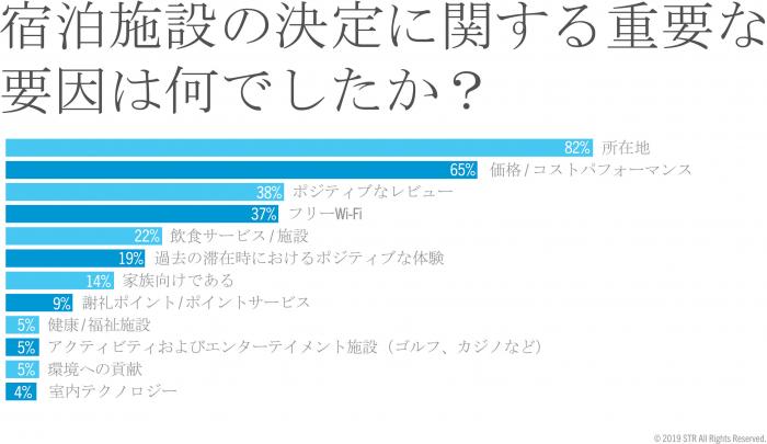 Key drivers in selecting holiday accommodation