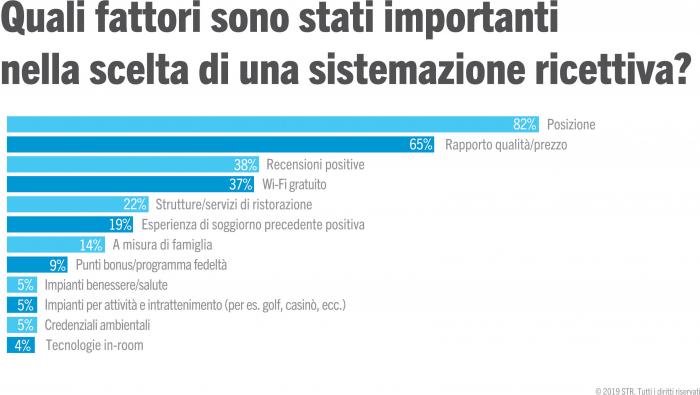 Key drivers in selecting holiday accommodation