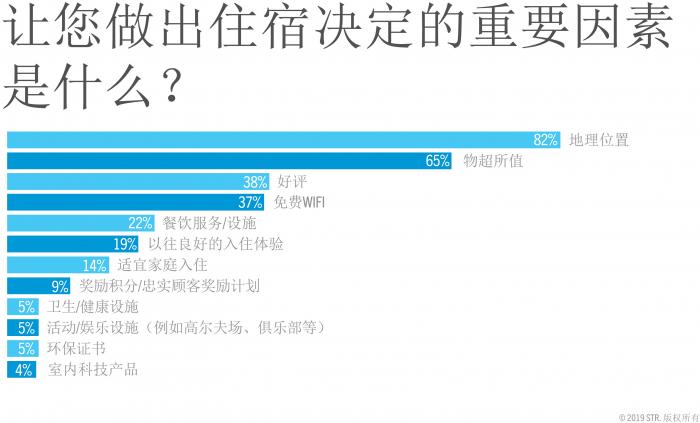 Key drivers in selecting holiday accommodation