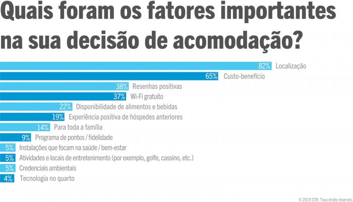 Key drivers in selecting holiday accommodation