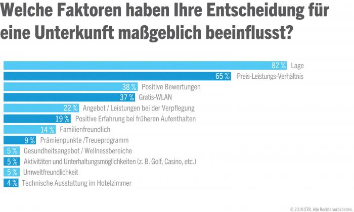 Key drivers in selecting holiday accommodation