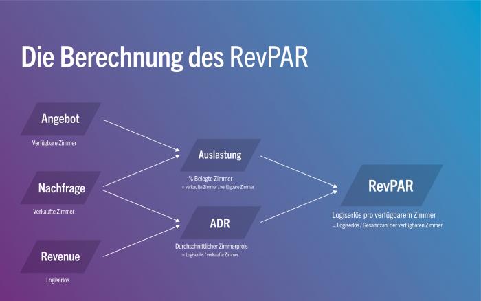 was-ist-revpar-str