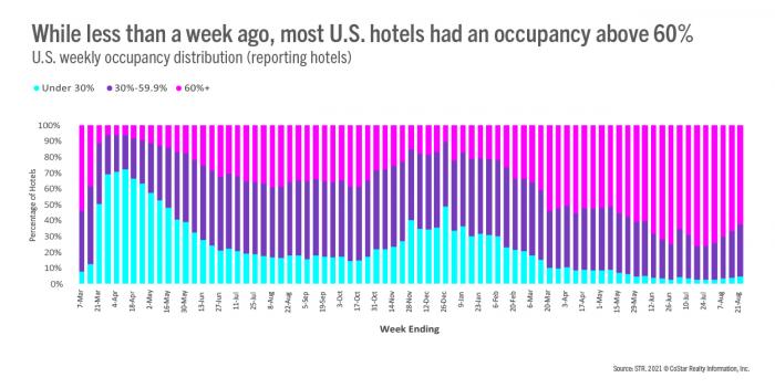 While less than a week ago most US hotels had an occupancy above 60%