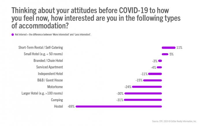Accommodation Preferences - Thinking about your attitudes before COVID-10 to how you feel now, how interested are you in the following types of accomodation?