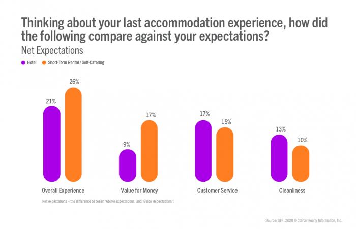Accomodation preferences blog - Thinking about your last accomodation, how did the following compare against your expectations?