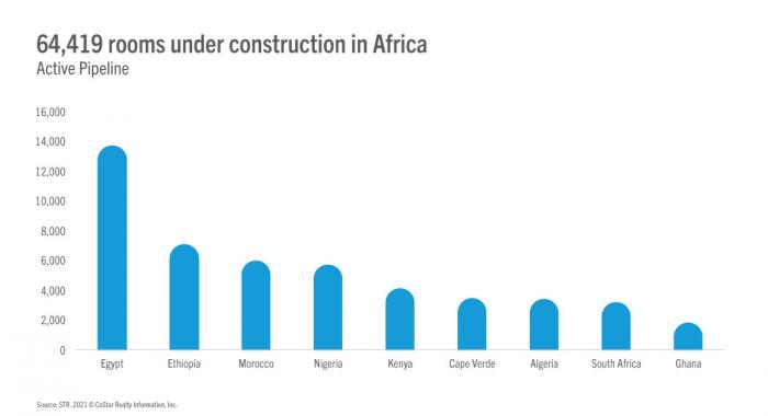 64,419 rooms under construction in Africa