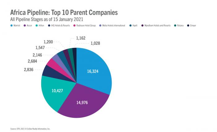 Africa Pipeline: Top 10 Parent Companies