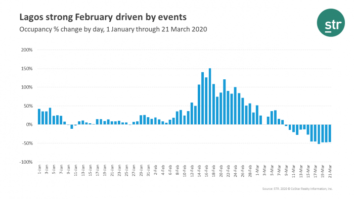February events delayed COVID-19 impact for Lagos hotels