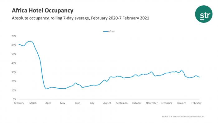 African hotel occupancy Feb 2020