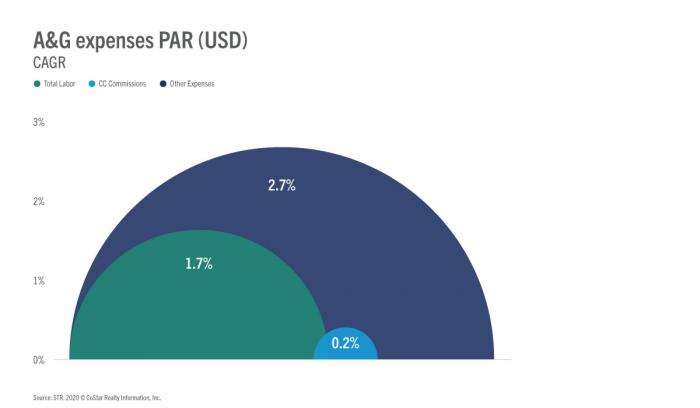 A&G expenses PAR (USD) CAGR
