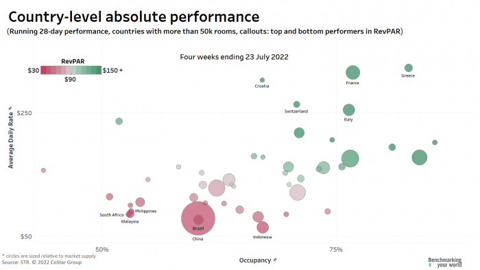 Bubble chart showing country-level absolute performance with running 28-day performances for countries with more than 50,000 rooms.