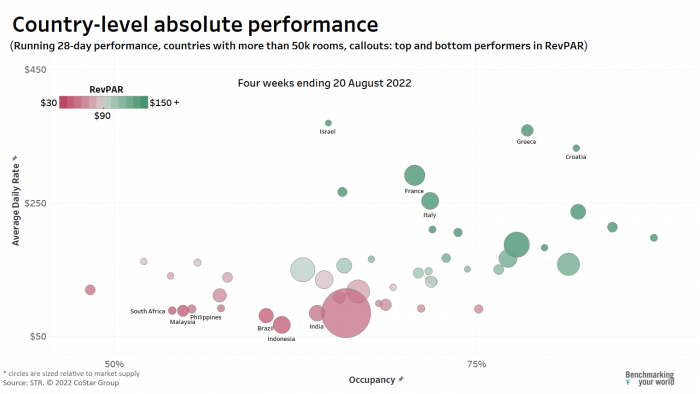 Country-Level Absolute Performance August 2022