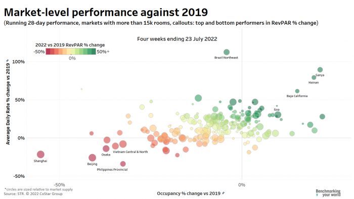 Bubble chart showing running 28-day performance for markets with more than 15,000 rooms.