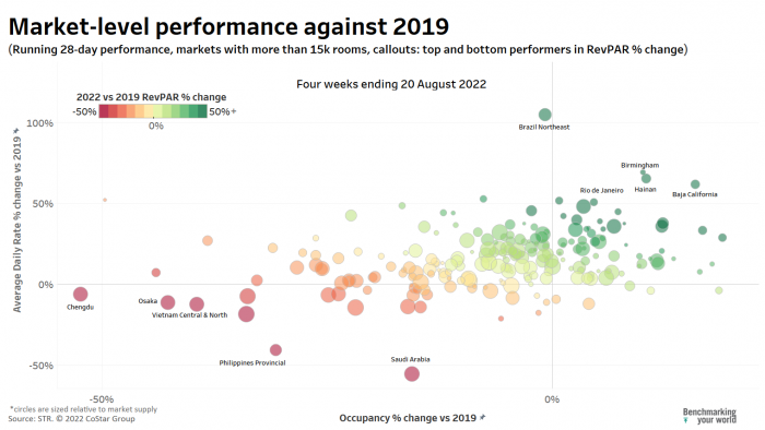 Market-Level Performance Against 2019 - August 2022