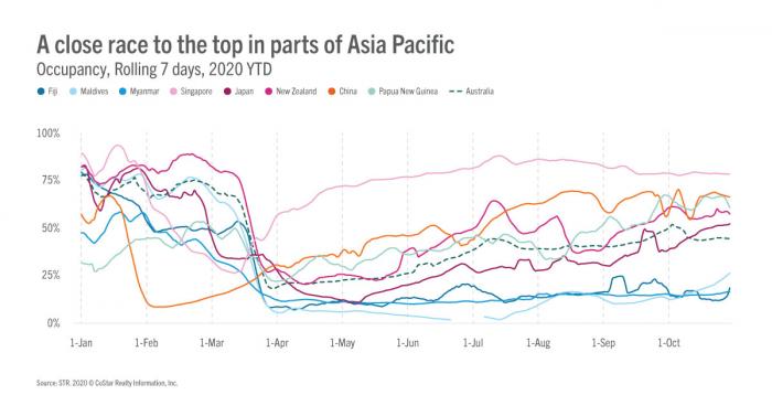Asia Pacific Recovery