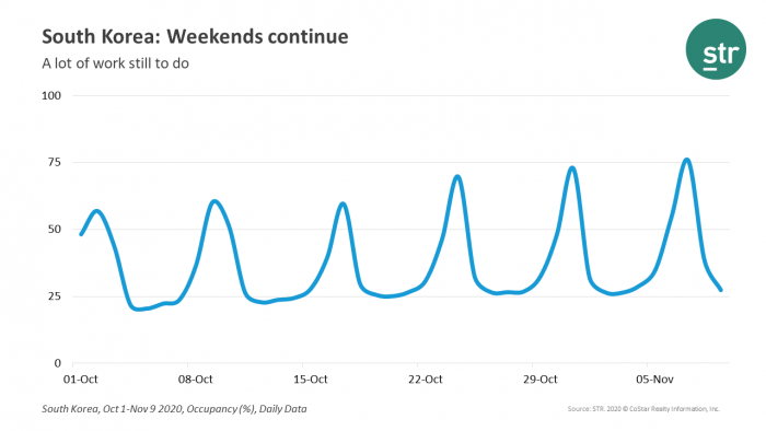 South Korea: Weekends continue