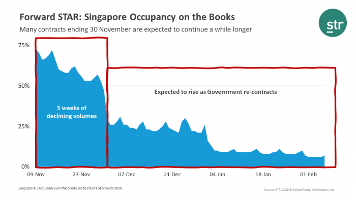 Forward STAR Singapore occupancy on the books