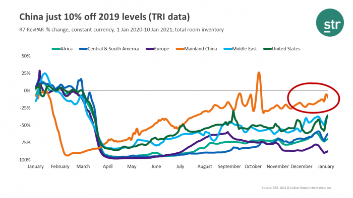 China just 10% off 2019 levels