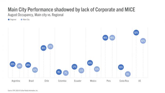 Argentina blog post - Main City Performance shadowed by lack of corporate and MICE