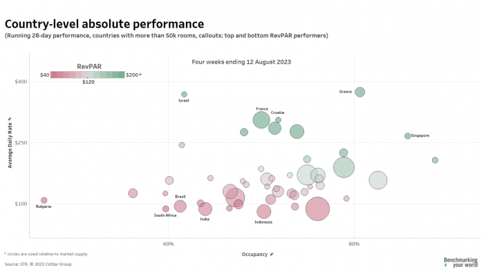 Country level absolute performance August 2023 against 2019 - global