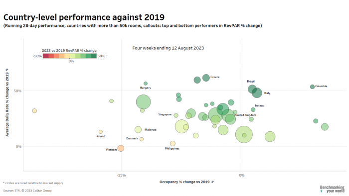 Country level performance August 2023 against 2019 - global